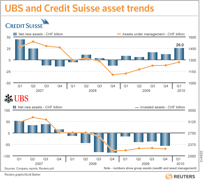 bank forex trading revenues fell by a third