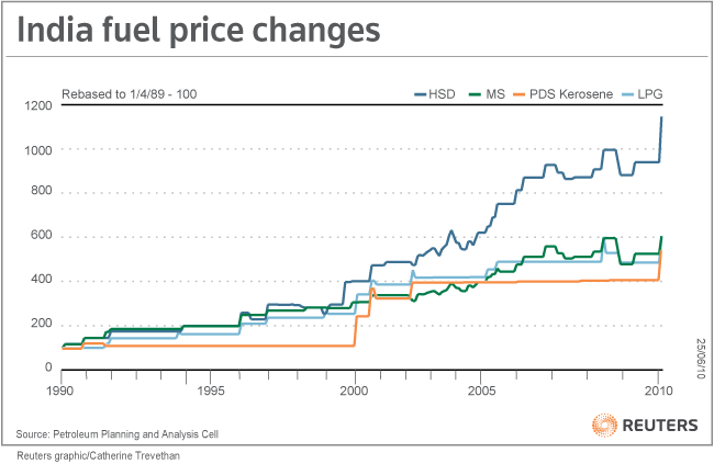 RPT-UPDATE 4-India fuel price rises stoke fears of inflation | Reuters