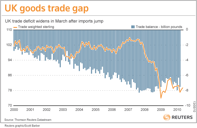 Sterling Falls As Uk Trade Deficit Widens Reuters 6321