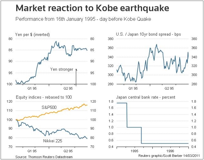 kobe earthquake plates. since the Kobe Earthquake,