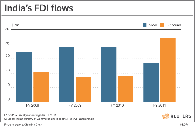 Fdi Charting