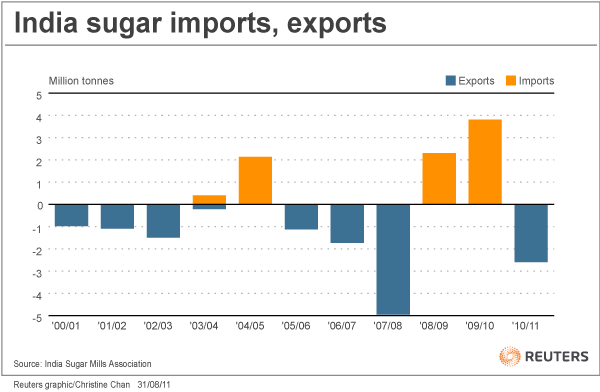 http://graphics.thomsonreuters.com/11/08/IN_SGRIMEX0811_CC.gif