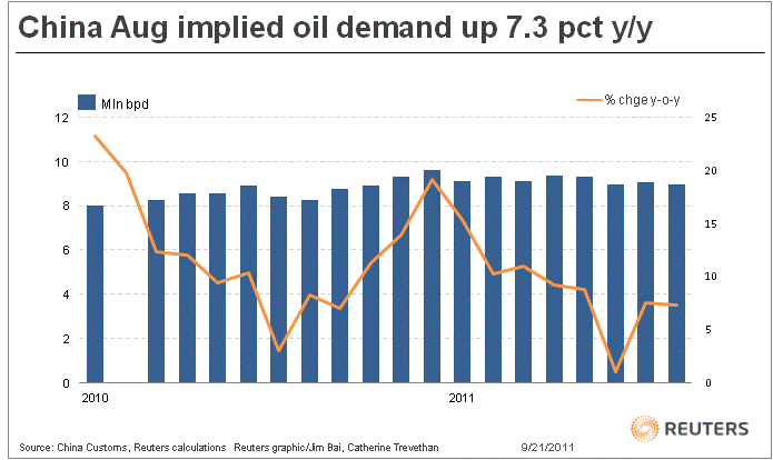 http://graphics.thomsonreuters.com/11/09/CN_OILDMD0911.gif
