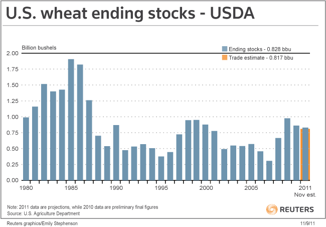 http://graphics.thomsonreuters.com/11/11/US_USWHT1109.gif