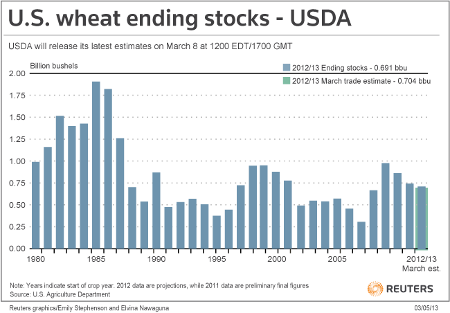 http://graphics.thomsonreuters.com/11/12/US_USWHT1209.gif