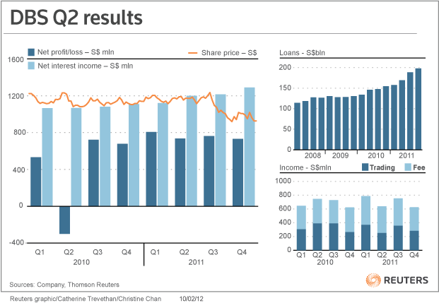 UPDATE 2-DBS Q4 profit up 8 pct, posts record annual profit | Reuters