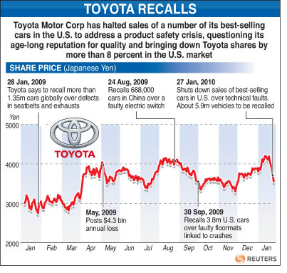 toyota recall financial impact #5