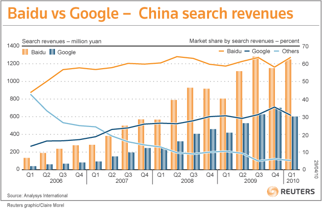 Baidu outlook rockets after Google exit, shares jump | Reuters