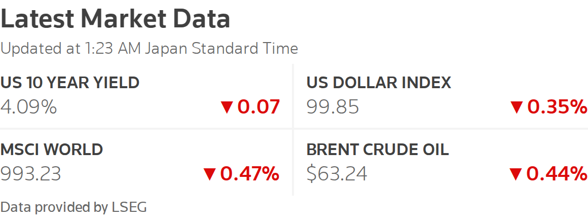 Live market data showing changes in the US 10-Year Bond Yield, MSCI ...
