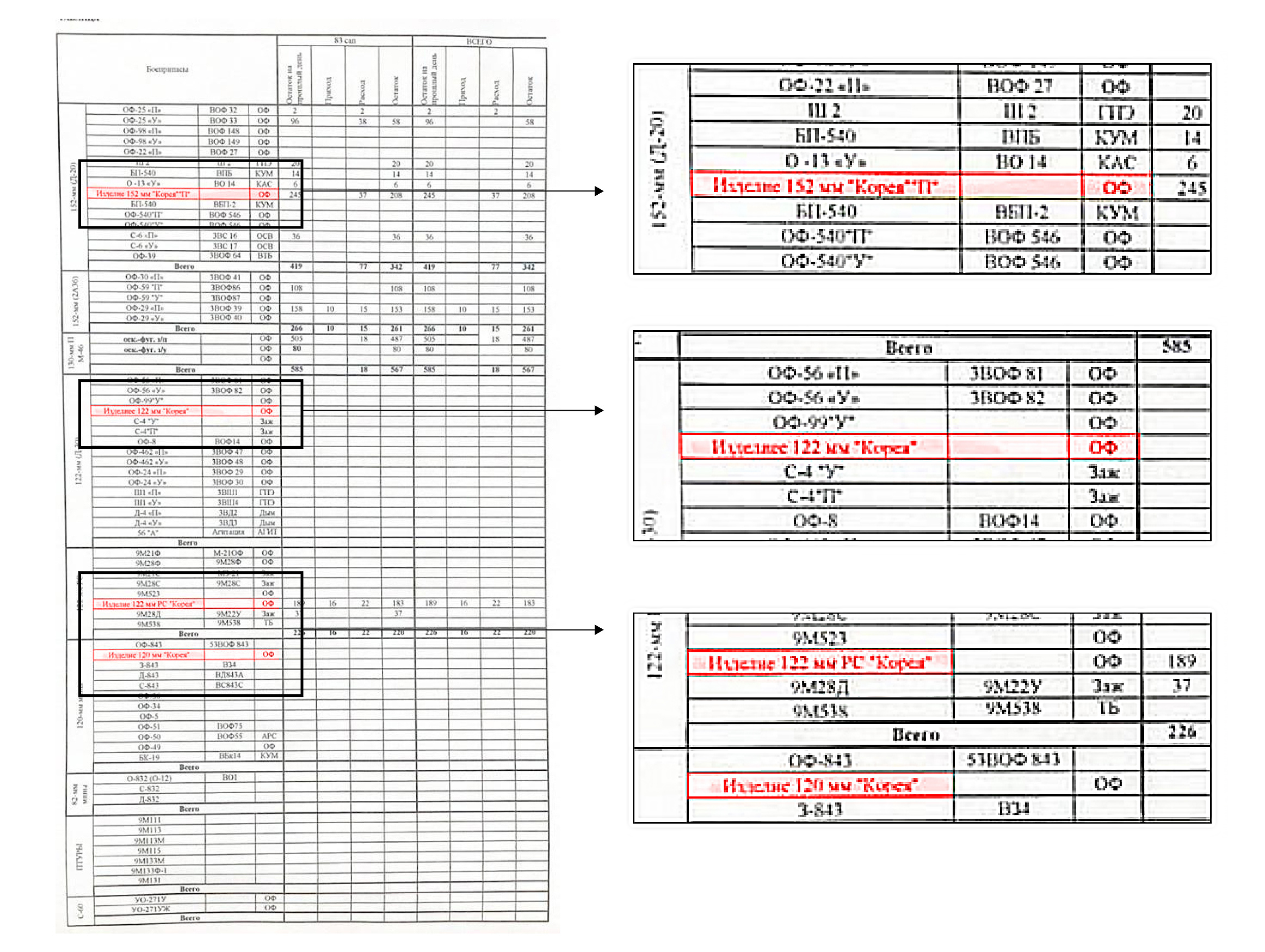 Reuters reviewed Russian military documents, including this one from a unit detailing how it uses North Korean shells in Ukraine’s southeastern Zaporizhzhia region.